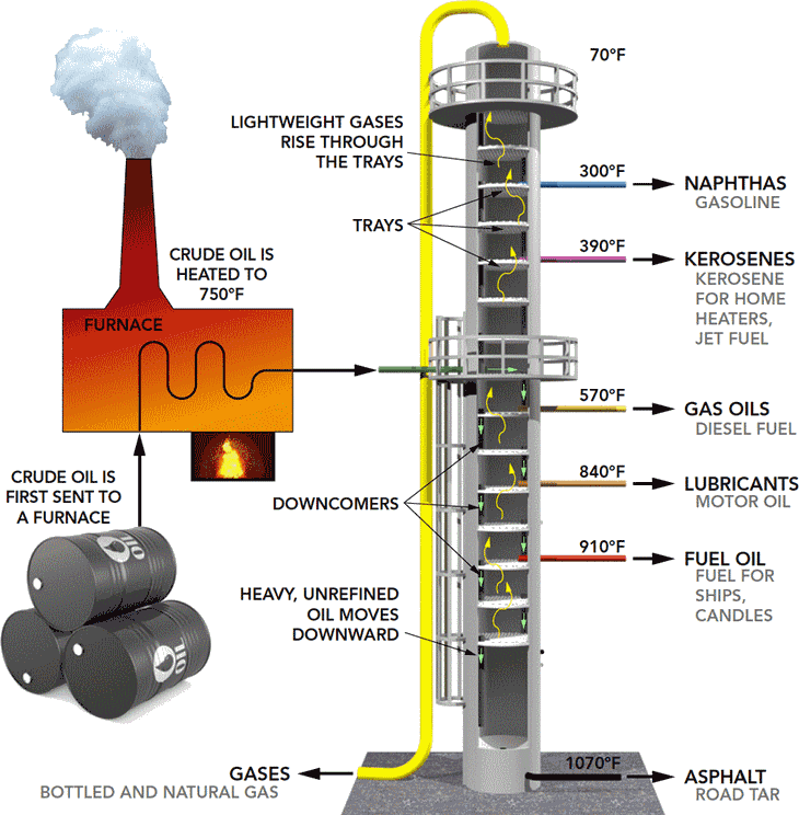 Distillation Column: How oil refining works