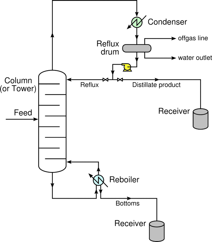 Simple Distillation Flow Chart