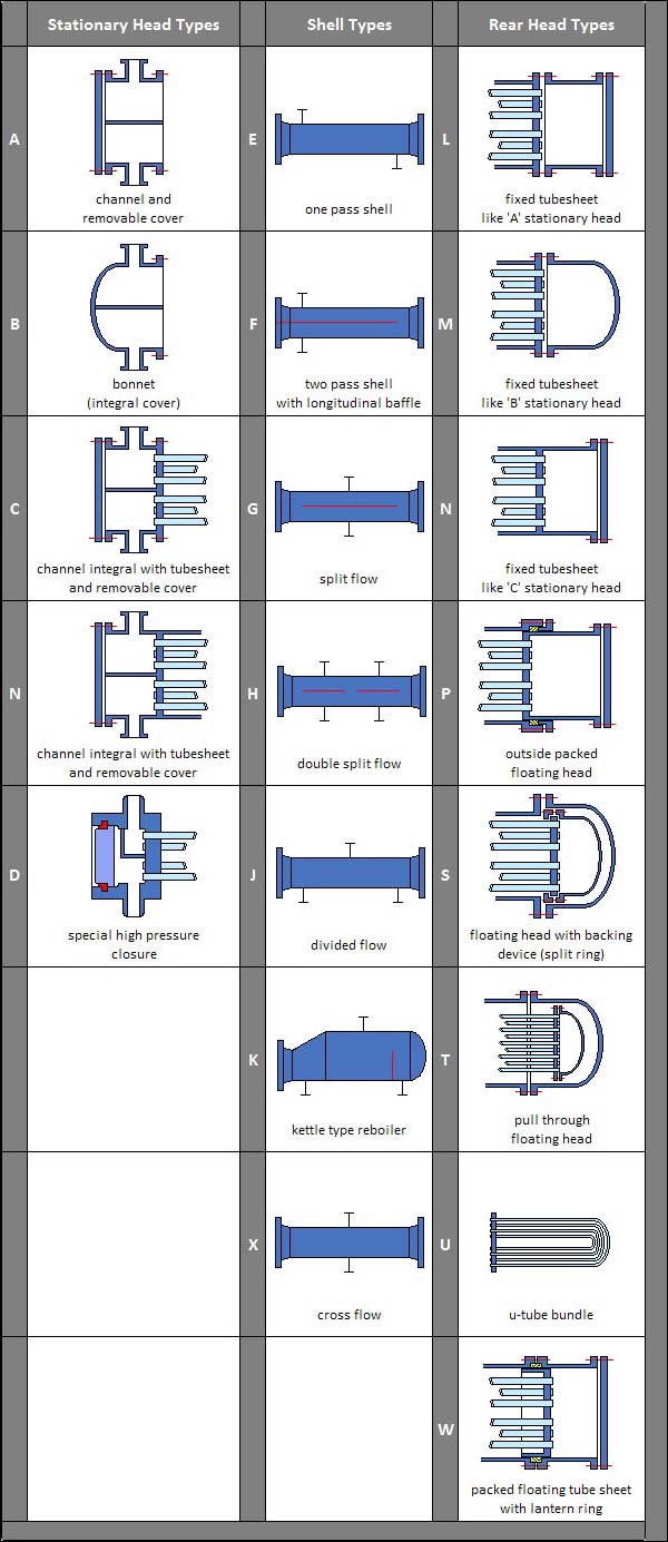 Heat Transfer By Shell And Tube Heat Exchangers Tema Designations Of Heat Exchangers