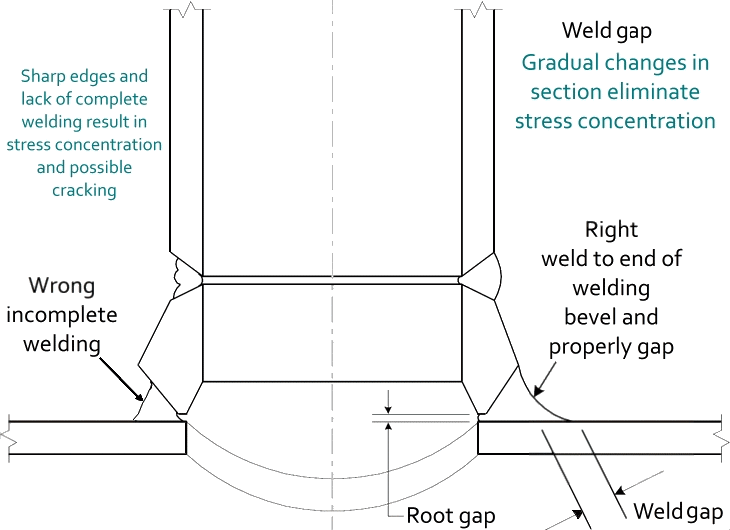 Fillet Weld Size Chart