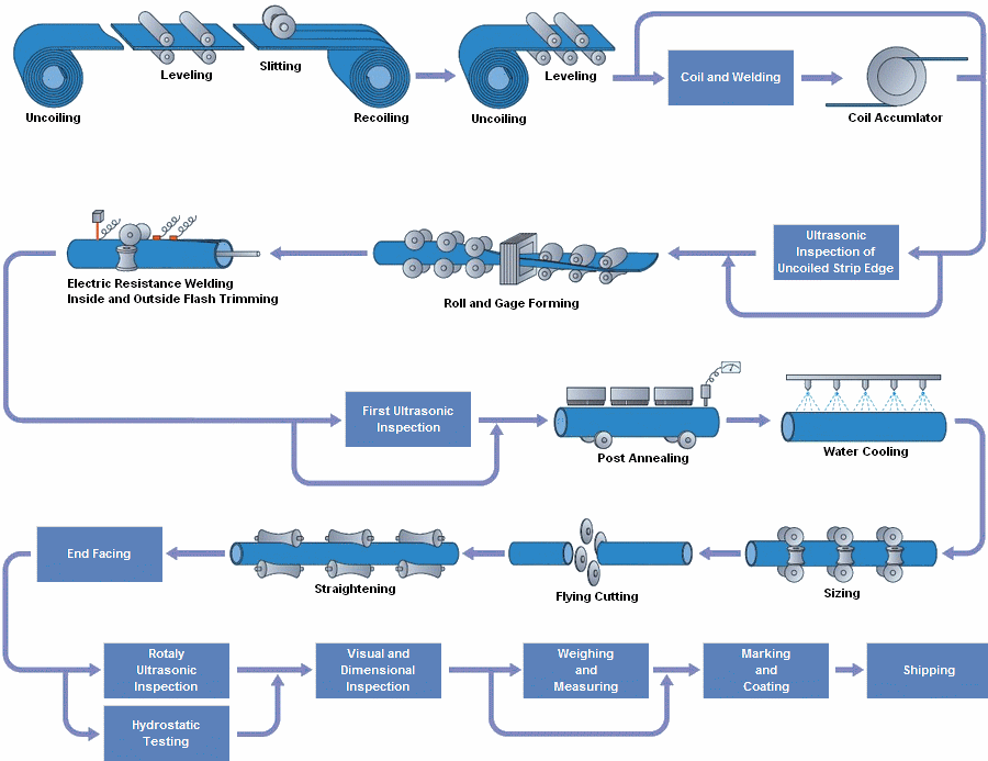 Electric Weld Pipe Mill process