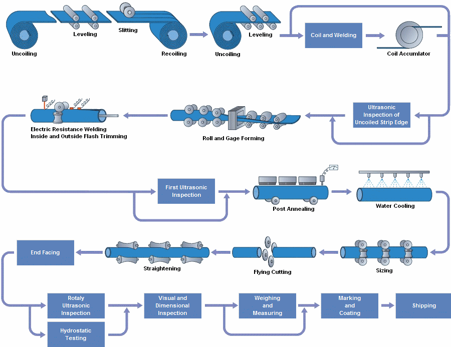 Tube Mill Set Up Chart