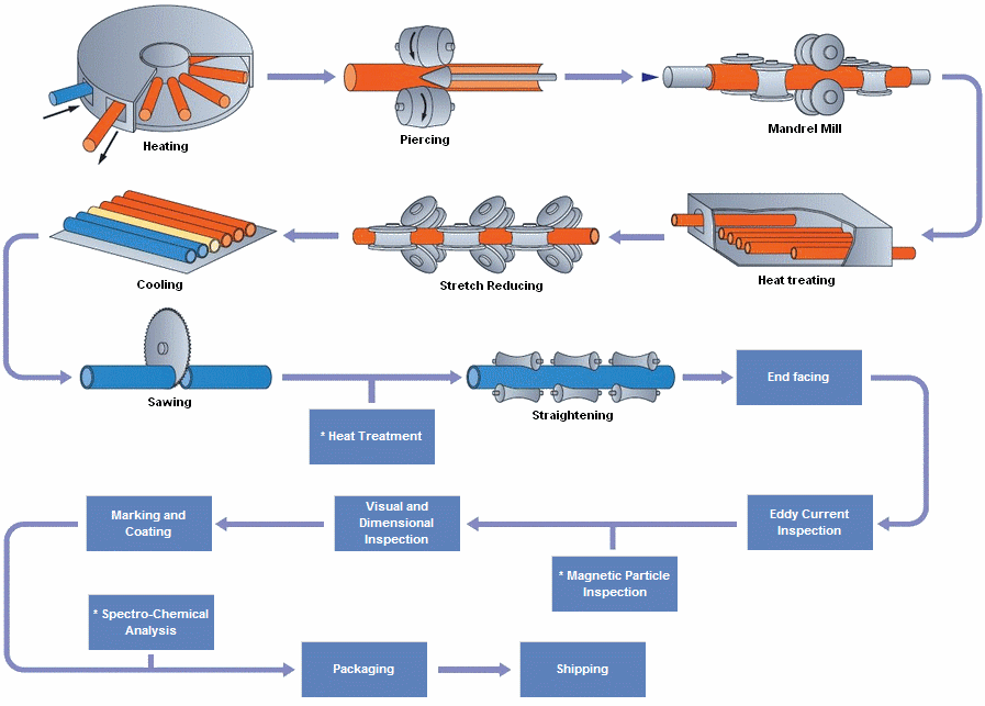 Mandrel Mill process