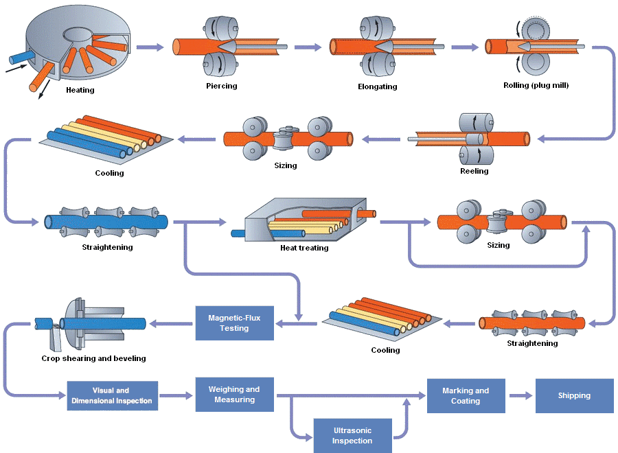 Mannesmann Plug Mill proces