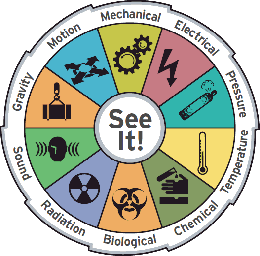 Hazard Identification Chart