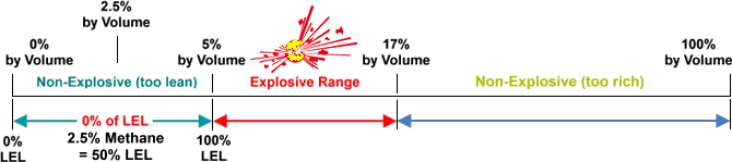 Lel Gas Conversion Chart