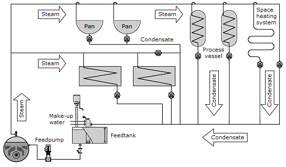 Steam Conversion Chart