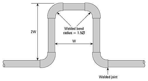 Expansion Loop Sizing Chart