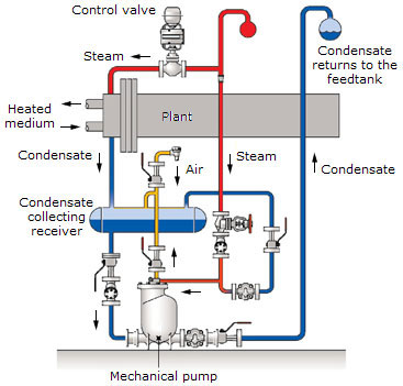 Steam Air Valve Chart