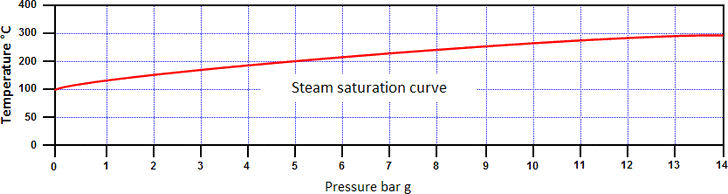 Steam Condensate Temperature Chart