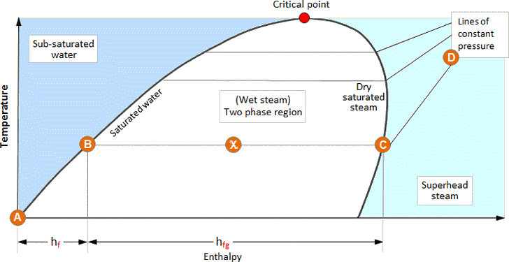 Temperatuur Enthalpie Fasediagram