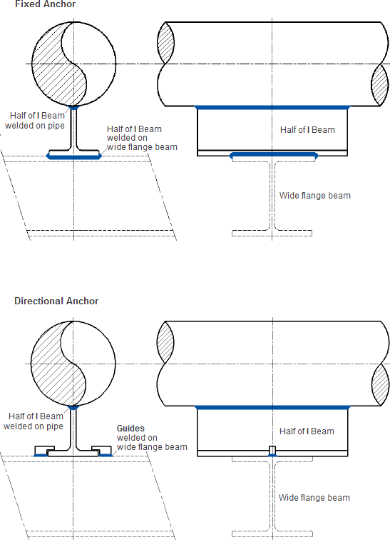 Typical fixed and directional anchor support