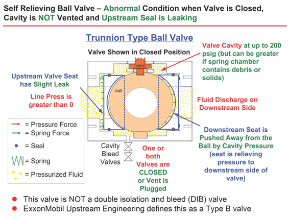 Self relieving Ball Valve - abnormal condition when Valve is closed - cavity is NOT vented - Upstream Seal is leaking