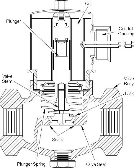 Solenoid Actuated Valve