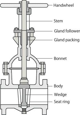 basic parts of a valve