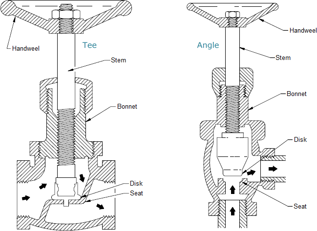 Globe valve