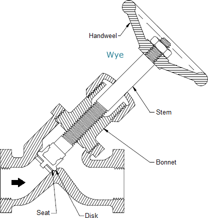 Globe valve