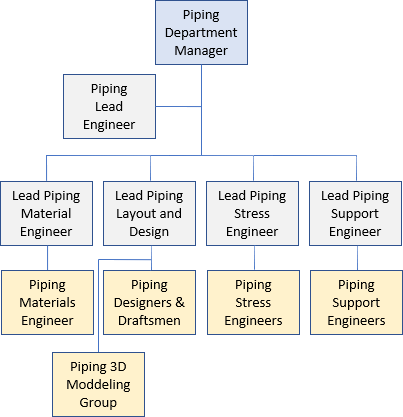 Typical organization structure for piping engineering