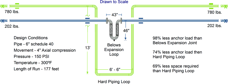 Expansion Loop in Piping