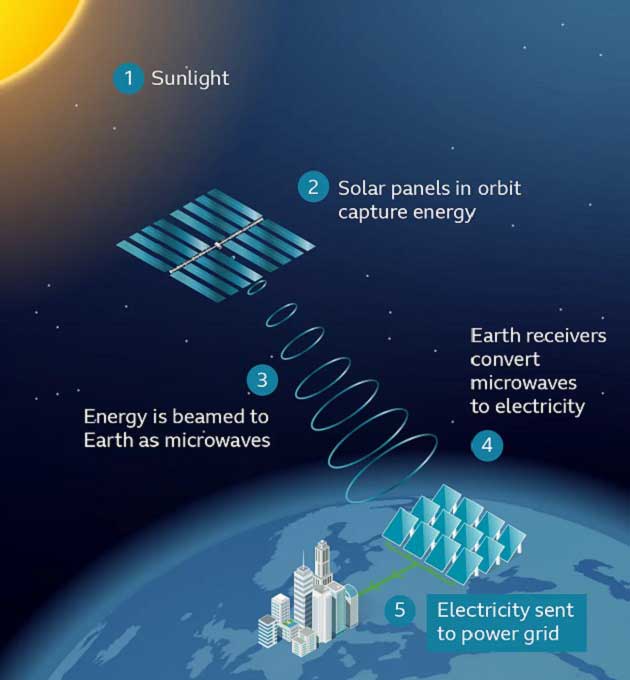 ESA's Solaris project