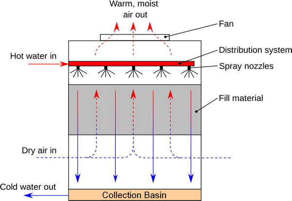 How Do Cooling Towers Work