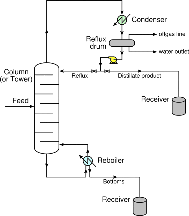 Distillation Column Advantages And Disadvantages At Michael Coppock Blog