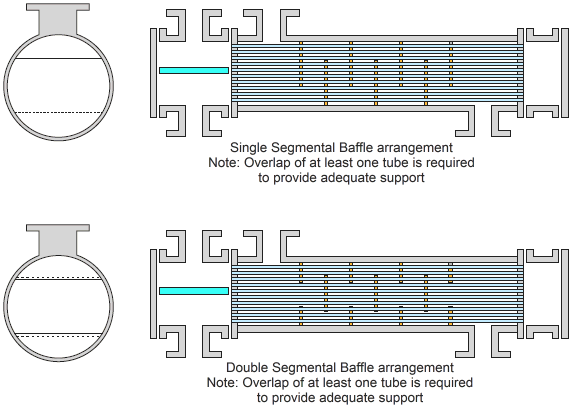 Single and Double segmental Baffle arrangement