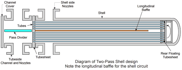 Diagram of Two-Pass Shell design, Note the longitudinal baffle for the shell circuit