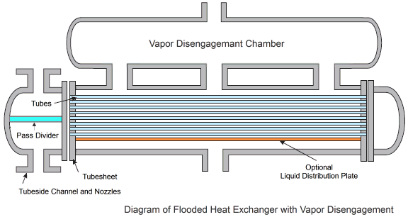 Diagram of Flooded Heat Exchangers with Vapor Disengagement