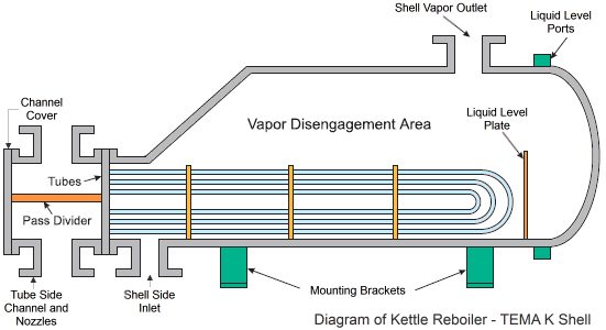 Diagram of Kettle Reboiler - TEMA K Shell