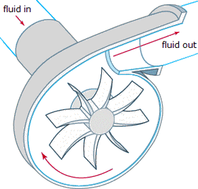 Circular movement by the rotation of the impeller vanes