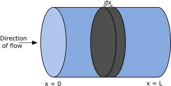 Plug Flow reactor