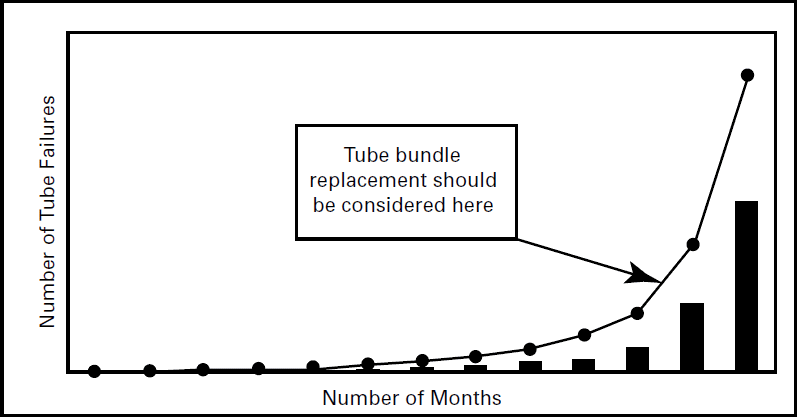 Sample Chart - Number of Tube Failures by Month