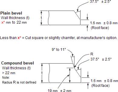 Typical bevel types