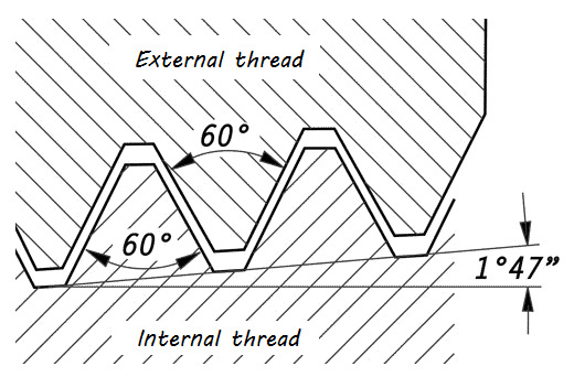 The American National Pipe Thread Tapered (NPT)