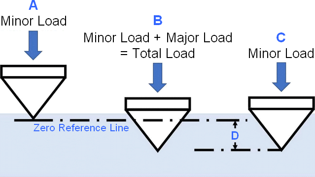 Rockwell Test Method Illustration