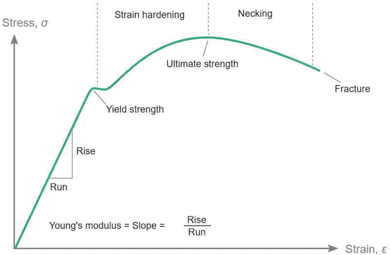 Load curve obtained from the tensile test of a hair