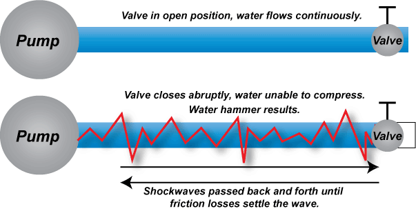 Water Hammer