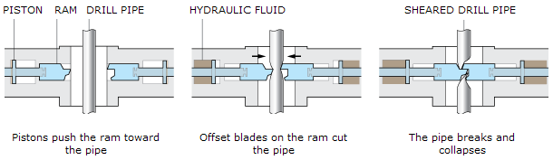 How the Ram Cuts the Drill Pipe