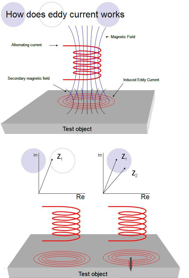 Eddy Current testing - Bundle of Heat Exchanger