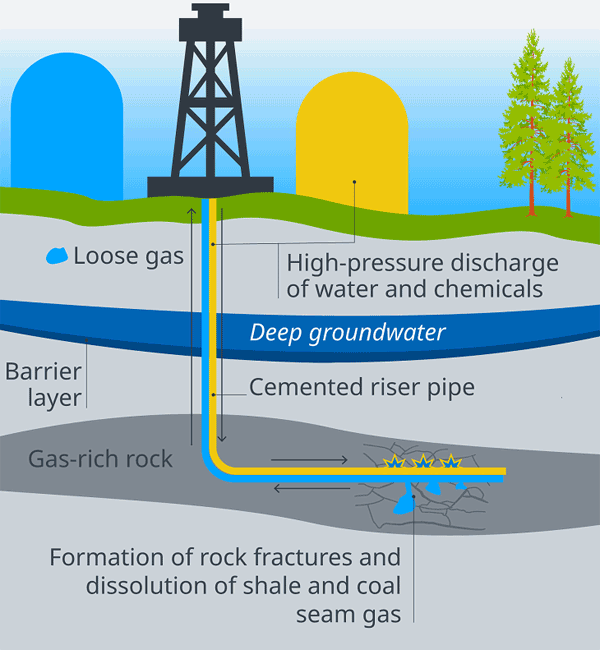 How does fracking work?