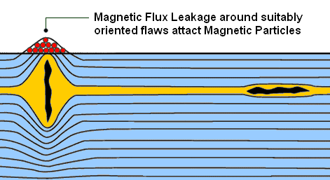 Magnetic Particle Inspection