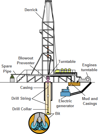 Oil Rig System