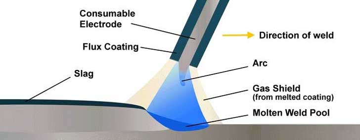 Manual Metal Arc Welding