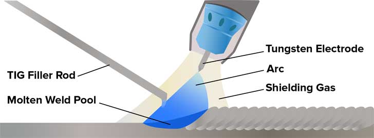 Tungsten Inert Gas ( TIG ) Welding of Aluminium Alloys - The Principles and  The Process