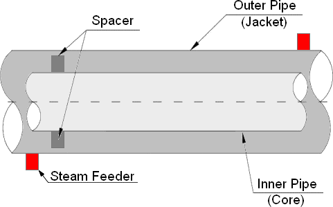Jacketed Piping Jacketed Piping
