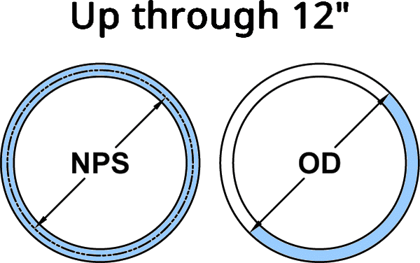 OD of pipe 12