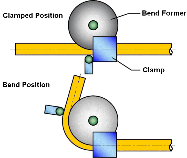 Compression bending