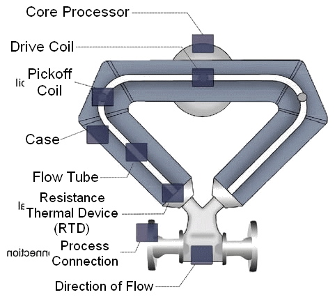 Coriolis  Flowmeter