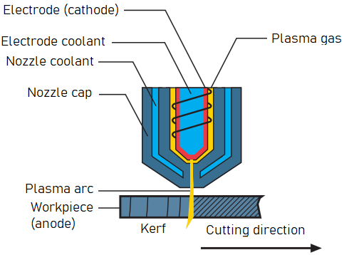 Conventional plasma cutting (dry plasma cutting)
